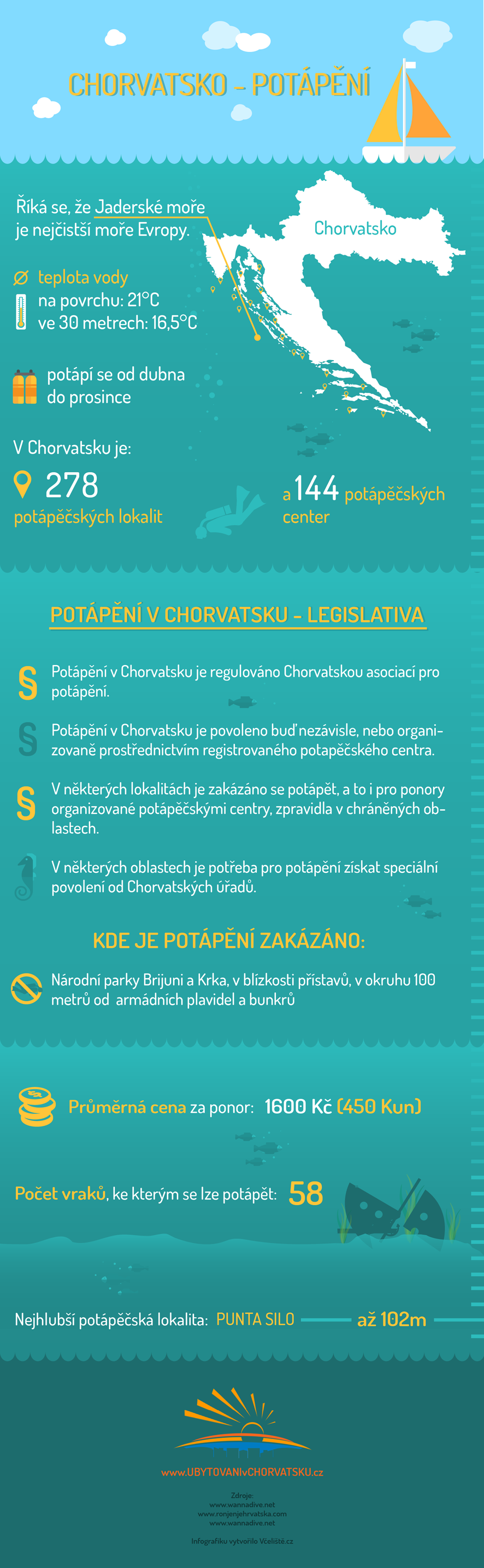 Potápění v Chorvatsku – infografika